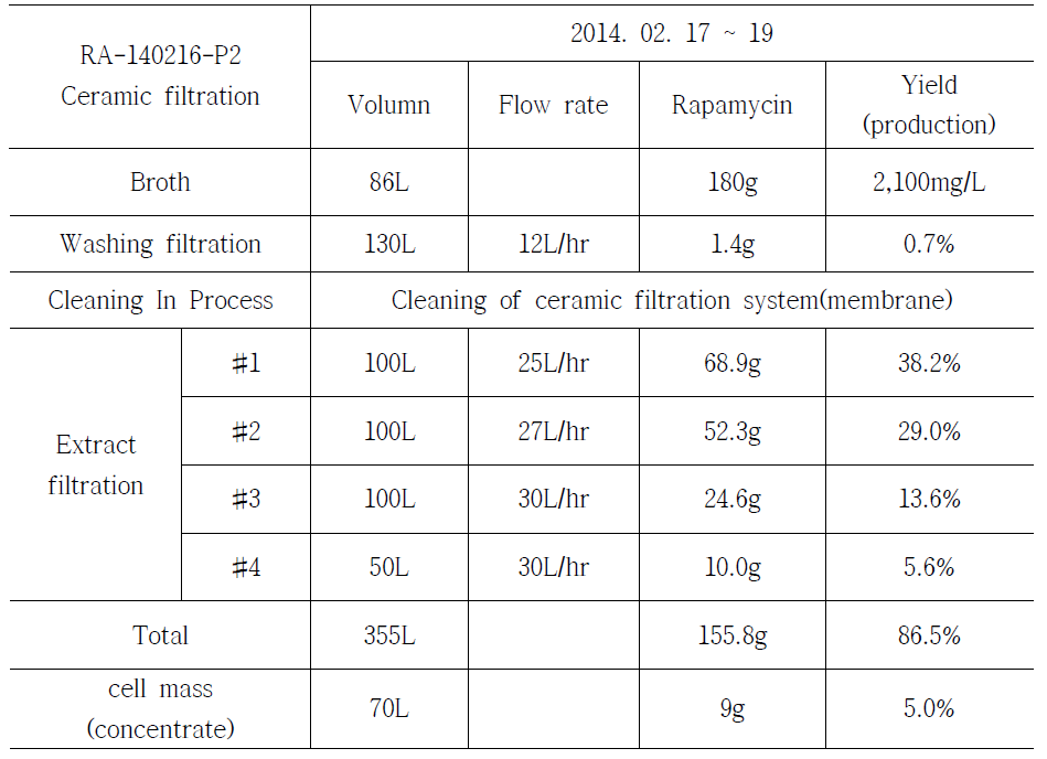 Result of ceramic filtration in RA-140216-P2.