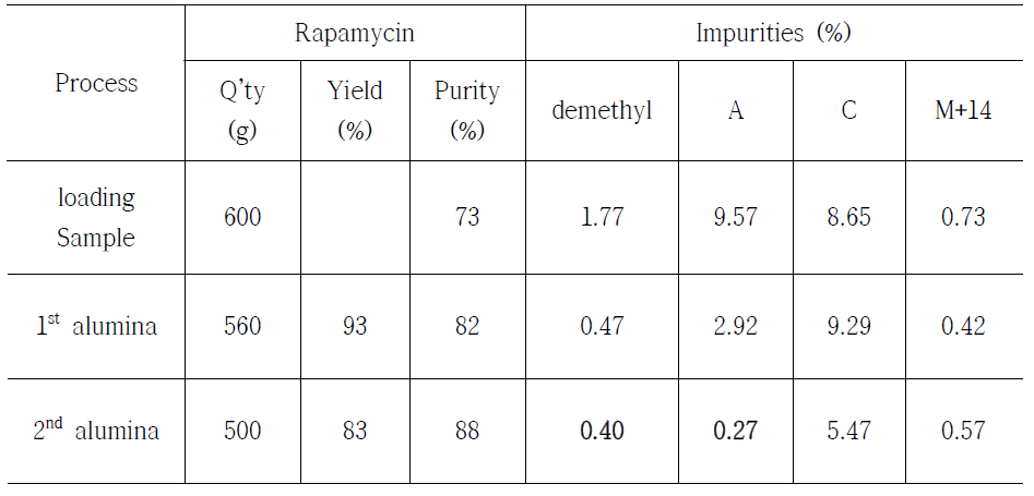 Results of elution in alumina resin column.