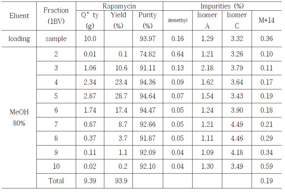 Elution profile of PB600SS resin column chromatography.