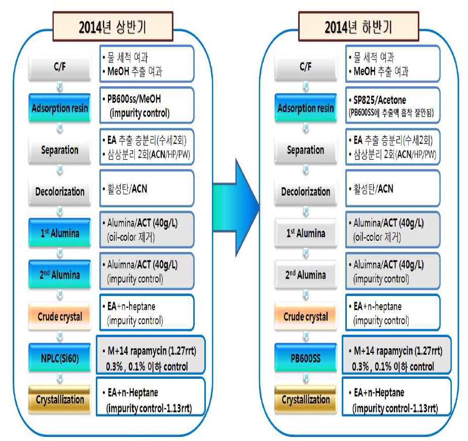 Improvement of pilot scale purification process