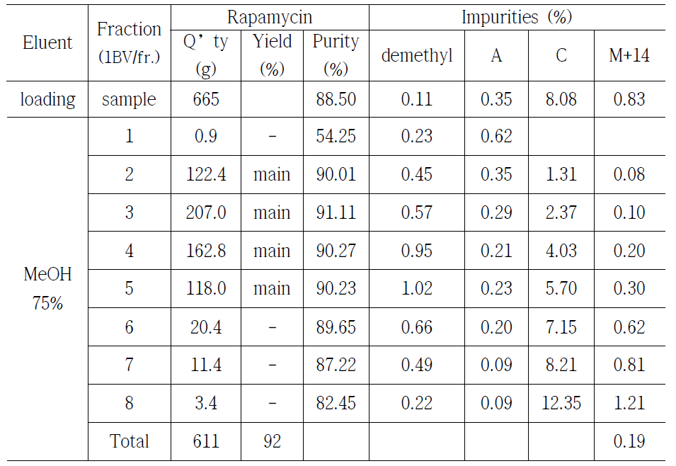 Results of PB600SS resin column chromatography.