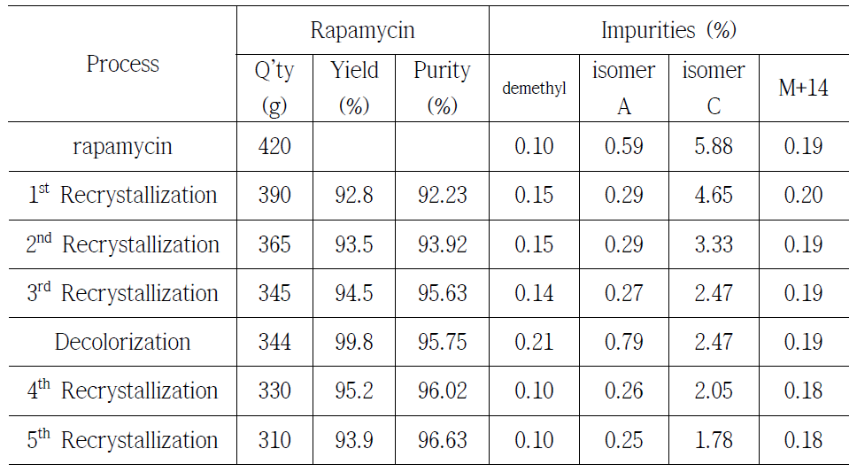 Results of crystallization on purification process.