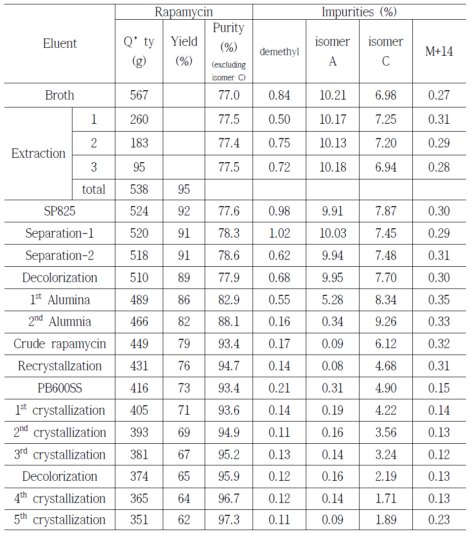 Results of reproducibility in purification process.