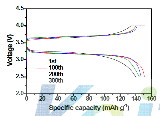 고체 고분자 전해질을 적용한 리튬폴리머 전지(Li/LiFePO4)의 충방전 곡선.
