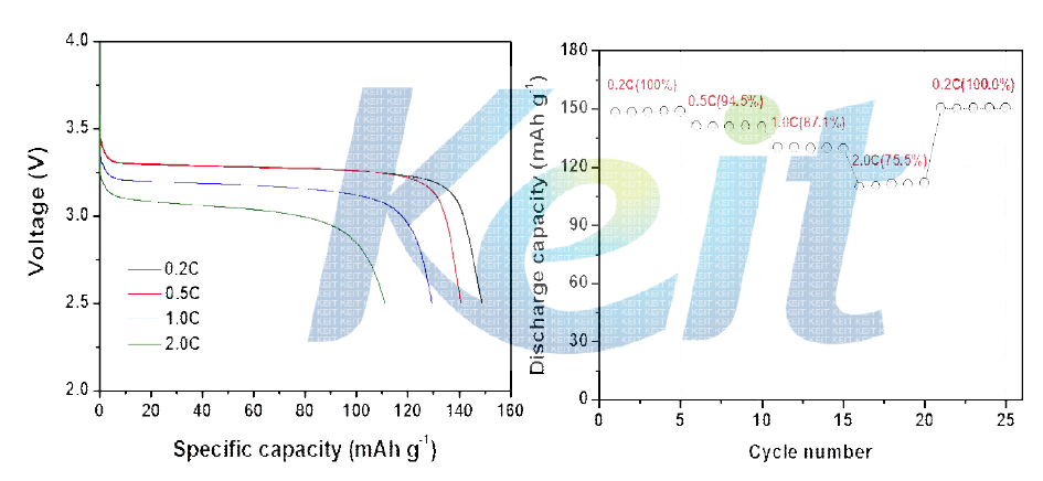 리튬폴리머전지의 C rate에 따른 충방전 특성.