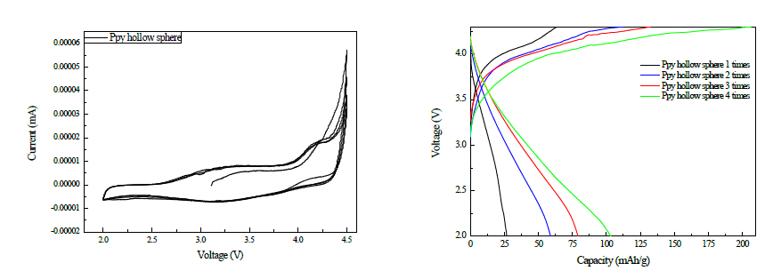 리튬이차전지에서의 전기화학적 테스트; (a) Cycle Voltammogram, (b) 충·방전 곡선.