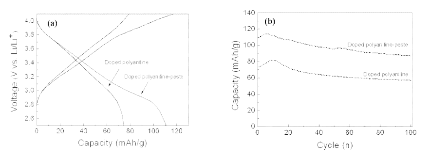 폴리아닐린(ES)와 폴리아닐린 나노 페이스트(ES) 의 (a) 충방전 곡선과 (b) 사이클 특성.