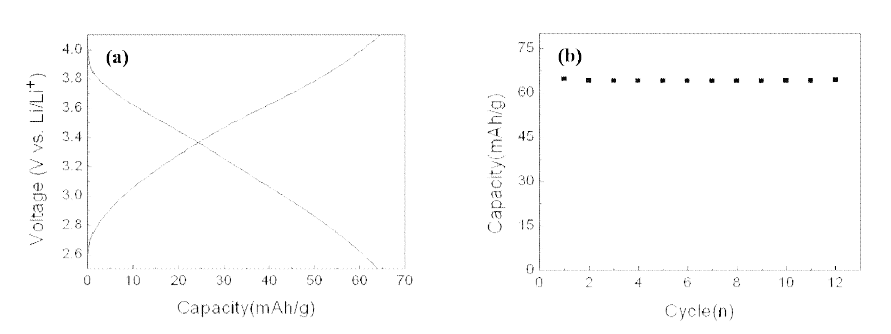 폴리아닐린 전고체 플렉시블 리튬이차전지의 (a) 충방전 곡선과 (b) 사이클 특성.