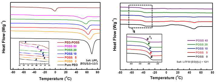 POSS-PEG 나노복합전해질막의 DSC 측정 결과.