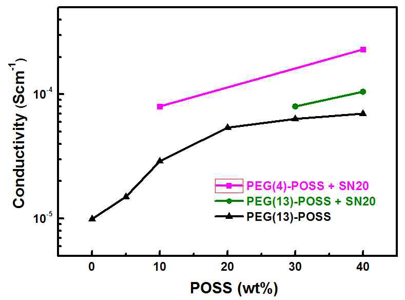 SN 20 wt%와 POSS-PEG 함량과 PEG 길이에 따른 이온전도도