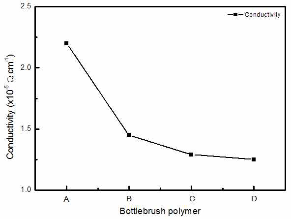 Bottlebrush polymer 종류에 따른 전도도.