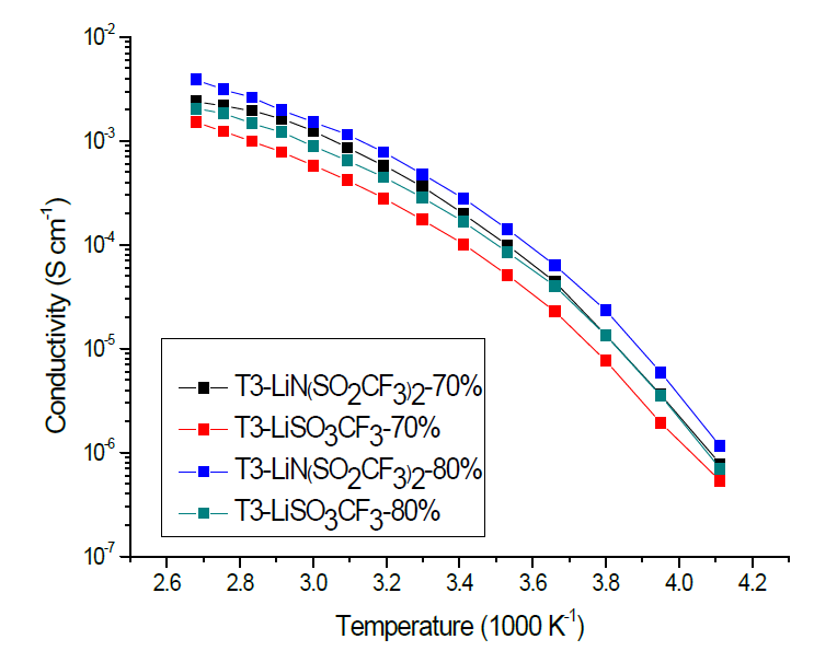 TME3PO의 함량 및 리튬염에 따른 고체고분자 전해질의 이온전도도변화.