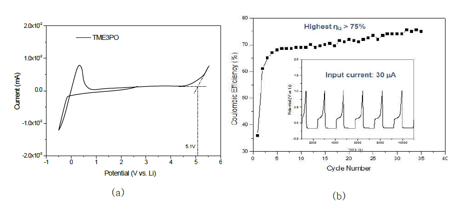 포스페이트 고분자 전해지의 (a) CV 데이터 및 (b) 리튬금속 충방전 효율 평가 결과.
