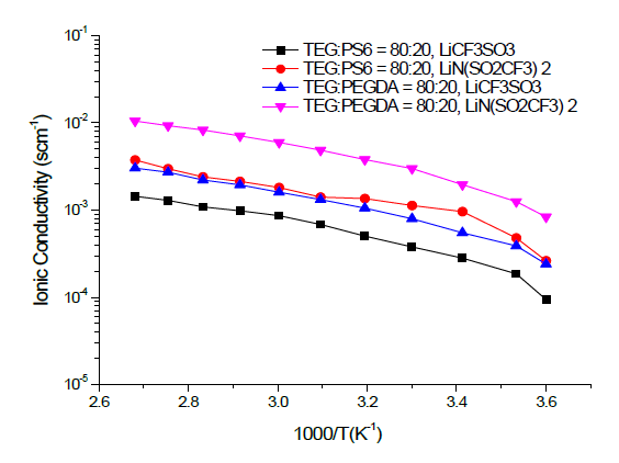 포스파젠계 가교제 PS6를 함유하는 고체고분자 전해질의 온도에 따른 이온전도도의 변화.