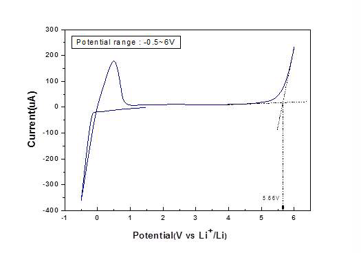 전기화학안정성을 평가한 순환전압주사법 실험 결과 그래프.