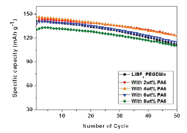 고분자 전해질을 적용한 리튬폴리머이차전지의 싸이클에 따른 방전 용량의 변화