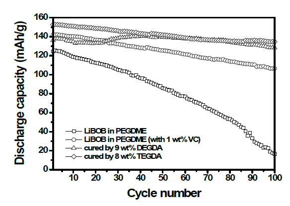 리튬폴리머전지의 싸이클에 따른 방전 용량의 변화