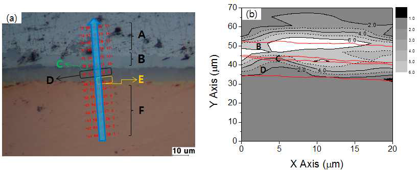 (a) Nano indentation 시험, (b) 계면 및 경도 분포 그래프