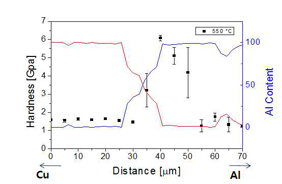 Cu와 Al 사이의 각 층별 경도 분포