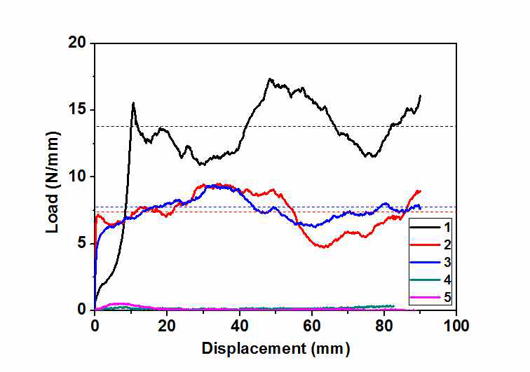 Roller Drum Peel Test Load-Displacement curve