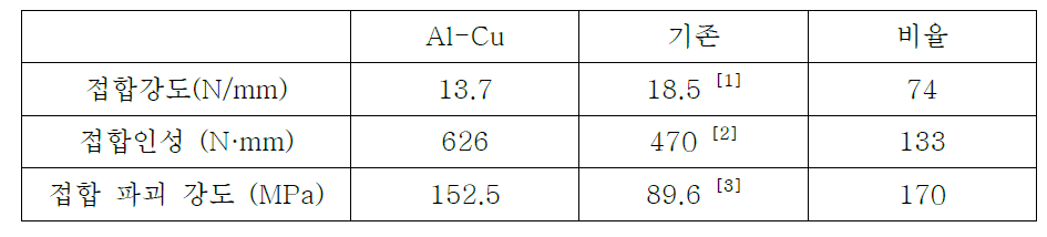 정량적 목표 항목