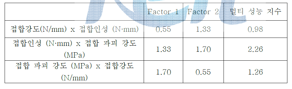 멀티 성능 지수