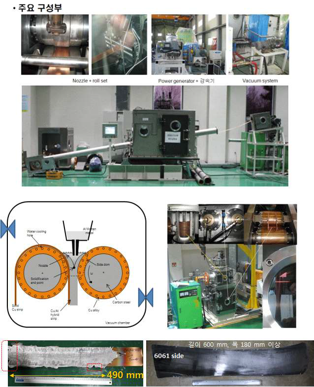 (상) 용융/변형 동시 제어 수평식 하이브리드 판재 제조 장치 (중) 용융/변형 동시 제어 수직식 하이브리드 판재 제조 장치 개념도 및 실사 (좌하) 용융/변형 동시 제어 Al/Cu 하이브리드 판재 (우하) 온간 압연된 대면적 Al1050/Al6061 하이브리드 판재