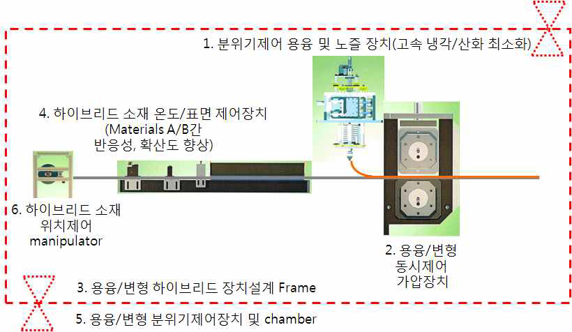 용융/변형 동시제어 하이브리드 판재 제조 장치 개요도