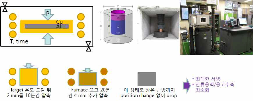 Lab-scale Al-Cu 액상 유기 결합 및 확산 접합 모식도, 장치 및 공정 진행도