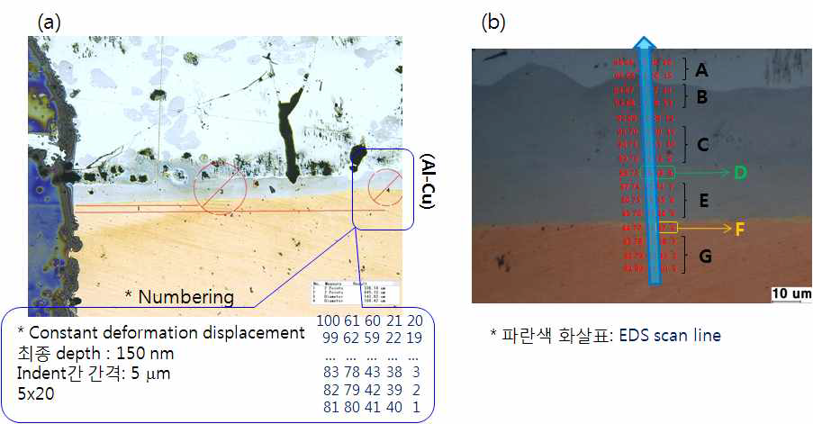 액상 유기 결합(at 650 oC) Al-Cu 하이브리드 금속 계면 (a) 나노압입시험 및 (b) 성분 분석