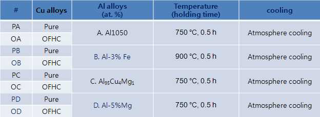 알루미늄 및 구리 합금계에 따른 MACC 실험 조건 정리