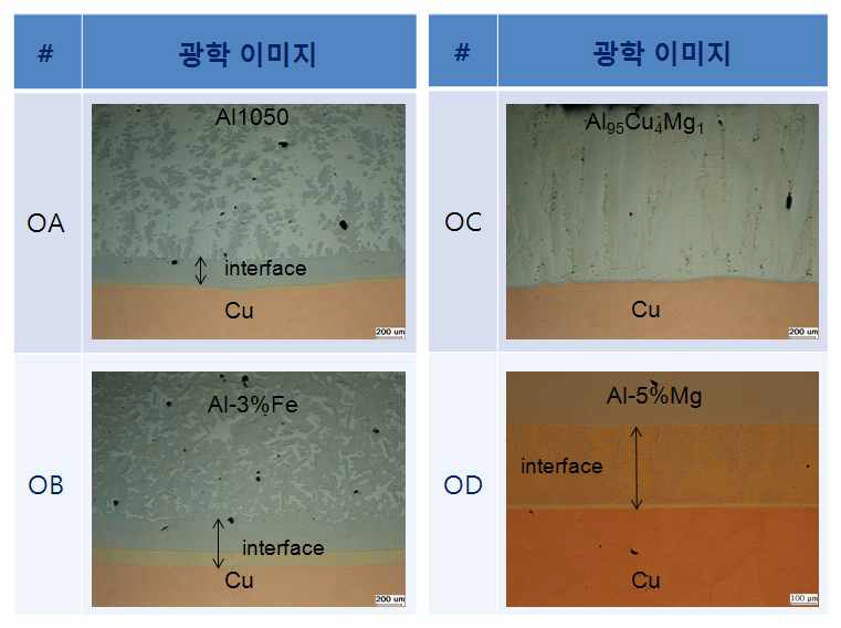 MACC 공정 적용 알루미늄 합금/무산소동 접합 시험편 계면 광학현미경 이미지