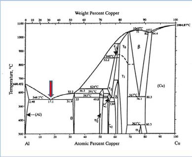 Al-Cu binary phase diagram