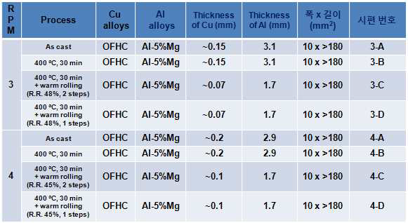 알루미늄-구리 하이브리드 시편 추가 열기계적 처리 조건