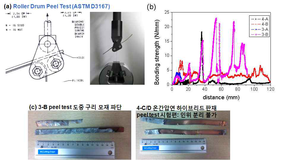 (a) 계면 박리 시험 개념도, (b) 하이브리드 캐스팅 판재 및 열처리 하이브리드 판재 계면 접합 강도 측정 결과, (c) 인위적으로 구리 박판을 분리할 수 없을 정도의 접합강도를 보유한 것으로 판단되는 온간 압연한 하이브리드 판재 시험편