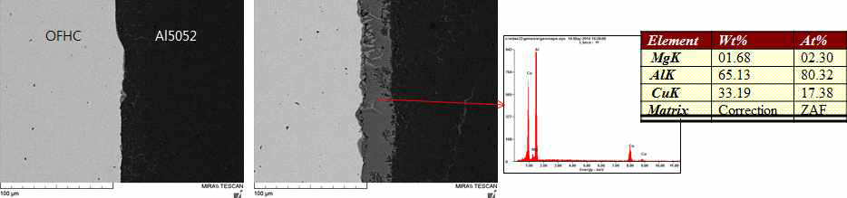 3 RPM 조건으로 제조한 수직식 Al5052/OFHC (두께 0.2 mm) 하이브리드 판재 ([그림2-56]의 C1 시편) 계면 분석