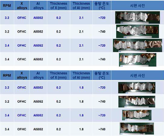 3.2 ~ 3.4 RPM 조건으로 제조한 수직식 Al5052/OFHC (두께 0.2 mm) 하이브리드 판재 제조 실험 결과