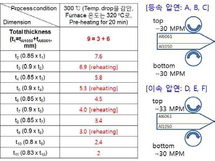 Duo-slab 등속 및 이속 압연 실험 계획