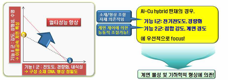 2요인 멀티성능지수 도출을 위한 기능군 정의