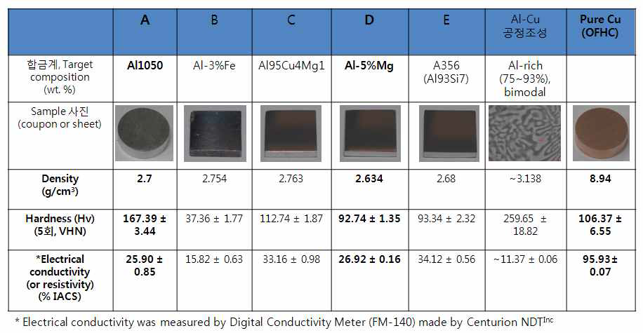 Al-Cu 하이브리드 판재 구성 합금계별 물성 도출