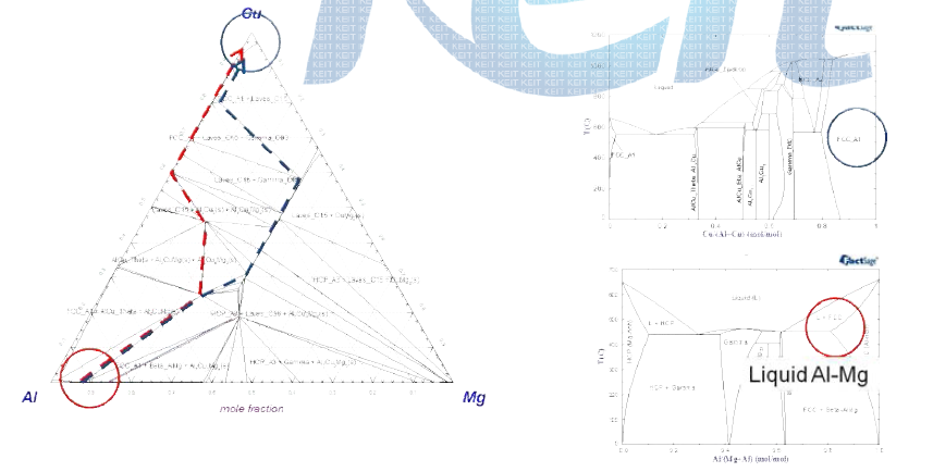 Binary phase diagrams of Al-Cu and Al-Mg systems and ternary phase diagram of the Al-Cu-Mg at 450oC