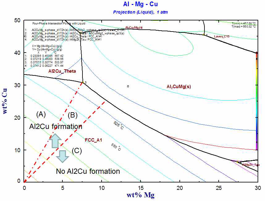 Calculated liquidus projection of Al-rich corner of the Al-Mg-Si system