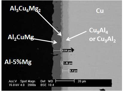 Diffusion couple experiment for the Al-5%Mg/Cu at 400°C for 64 hrs