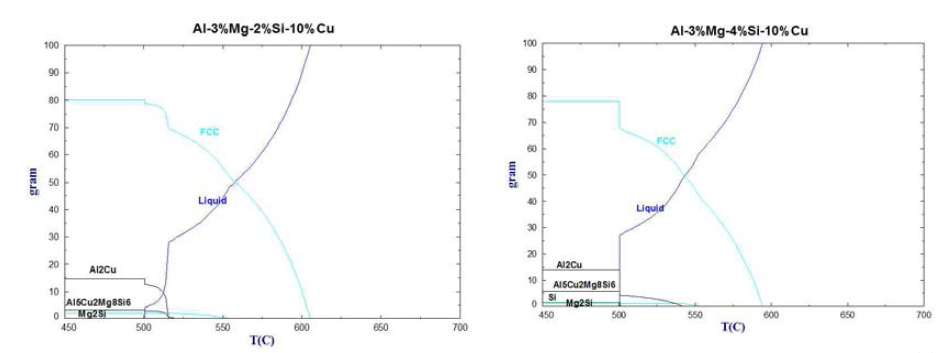 Calculated solidification behavior of Al-Mg-Si-Cu alloy