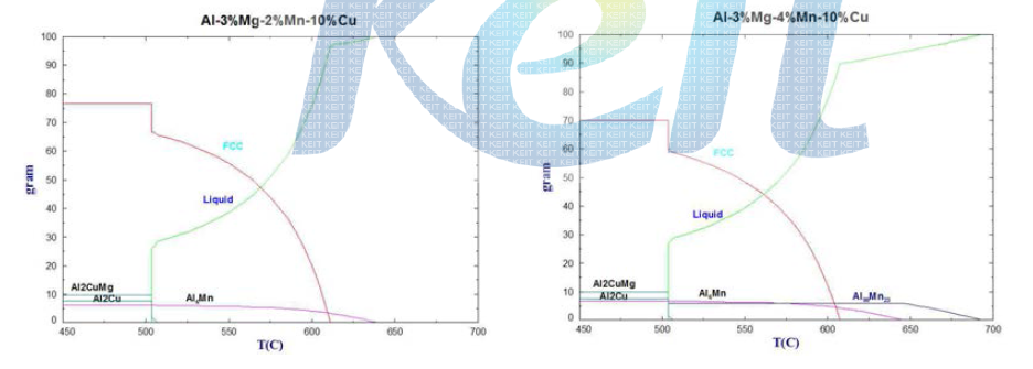 Calculated solidification behavior of Al-Mg-Mn-Cu alloy