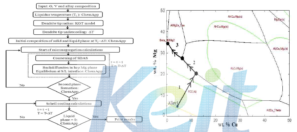 The calculation procedure of the solidification model (a) flow chart representation (b) The schematics of the solidification model for ternary Al-Cu-Mg alloys where Alloy1 stands for initial composition