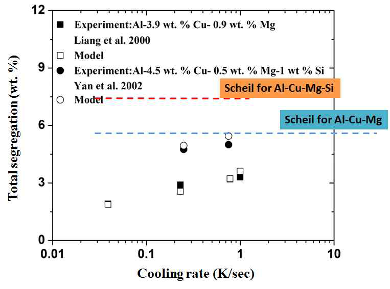 Present simulation results for the ternary and multicomponent Al alloys in comparision to the experimental data