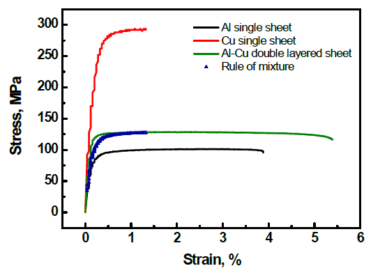 실제 Al-Cu 이종금속판재의 응력곡선과 예측된 값의 비교