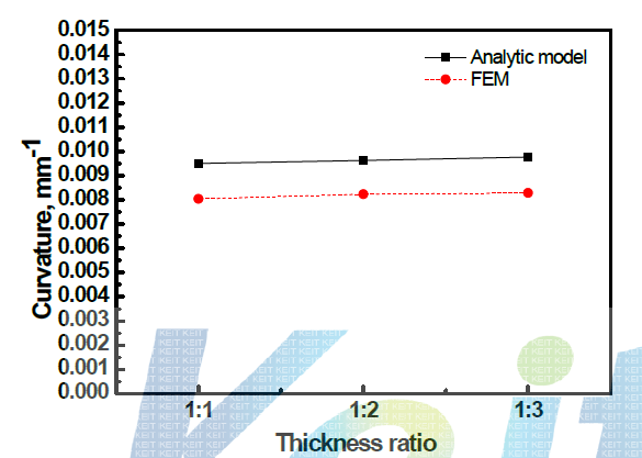 판 휨 곡률에 대한 초기 두께비의 영향 ( = 12mm)