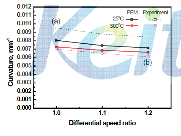 FEM과 실험에서 얻은 곡률 비교
